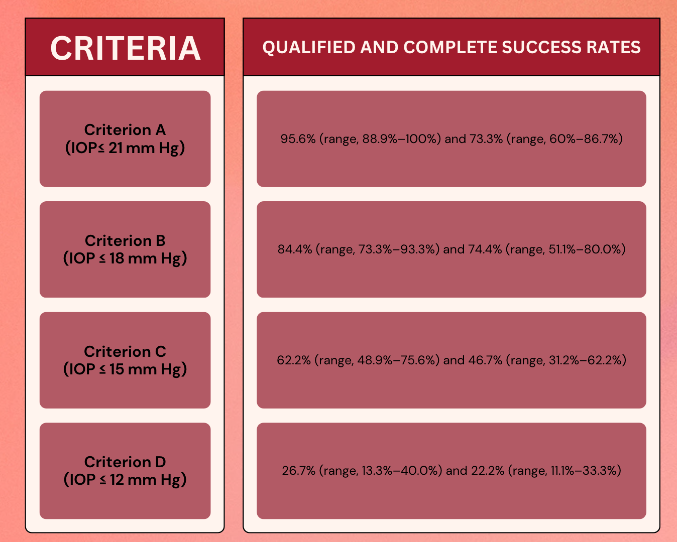 A table which includes the following data: Criterion A (IOP≤ 21 mm Hg), 95.6% (range, 88.9%–100%) and 73.3% (range, 60%–86.7%) Criterion B (IOP ≤ 18 mm Hg), 84.4% (range, 73.3%–93.3%) and 74.4% (range, 51.1%–80.0%) Criterion C (IOP ≤ 15 mm Hg), 62.2% (range, 48.9%–75.6%) and 46.7% (range, 31.2%–62.2%) Criterion D (IOP ≤ 12 mm Hg), 26.7% (range, 13.3%–40.0%) and 22.2% (range, 11.1%–33.3%)