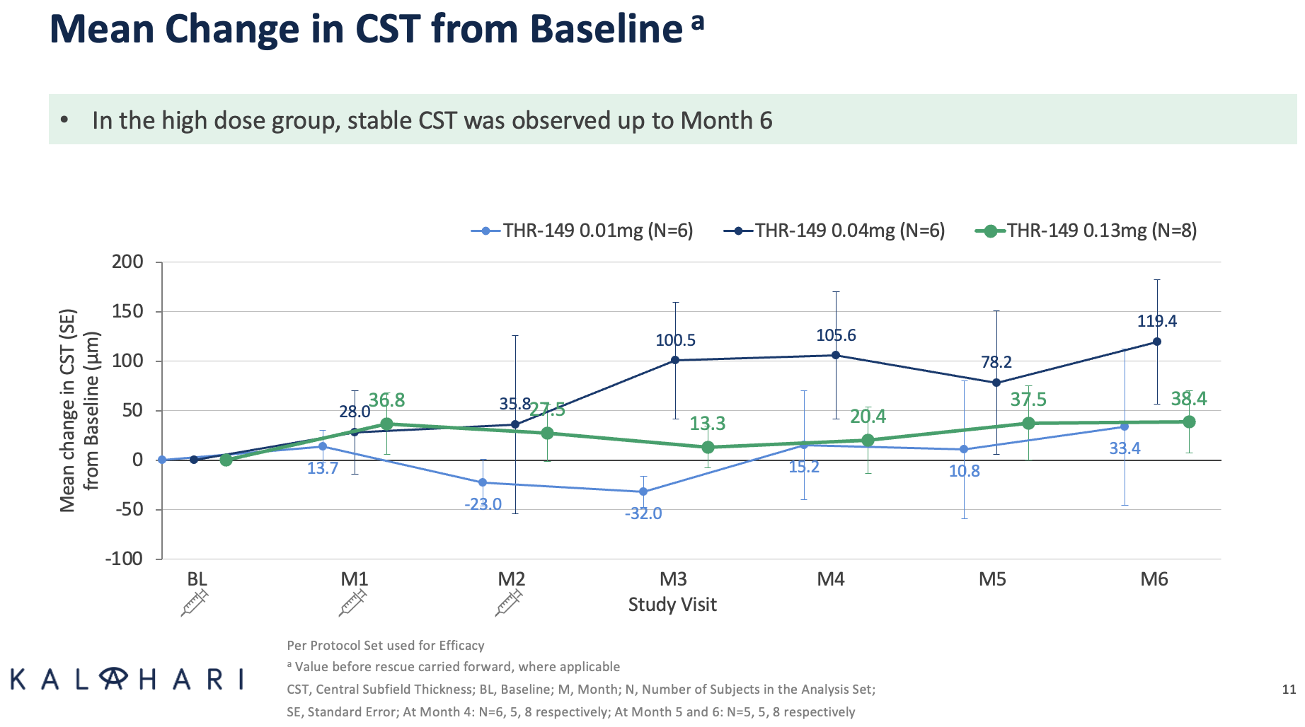 Mean change in CST from baseline KALAHARI study