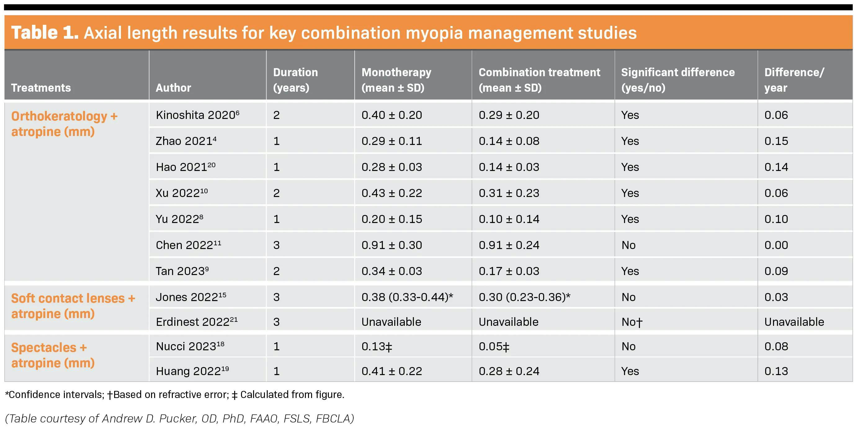 A table showing axial length results for key combination myopia management studies
