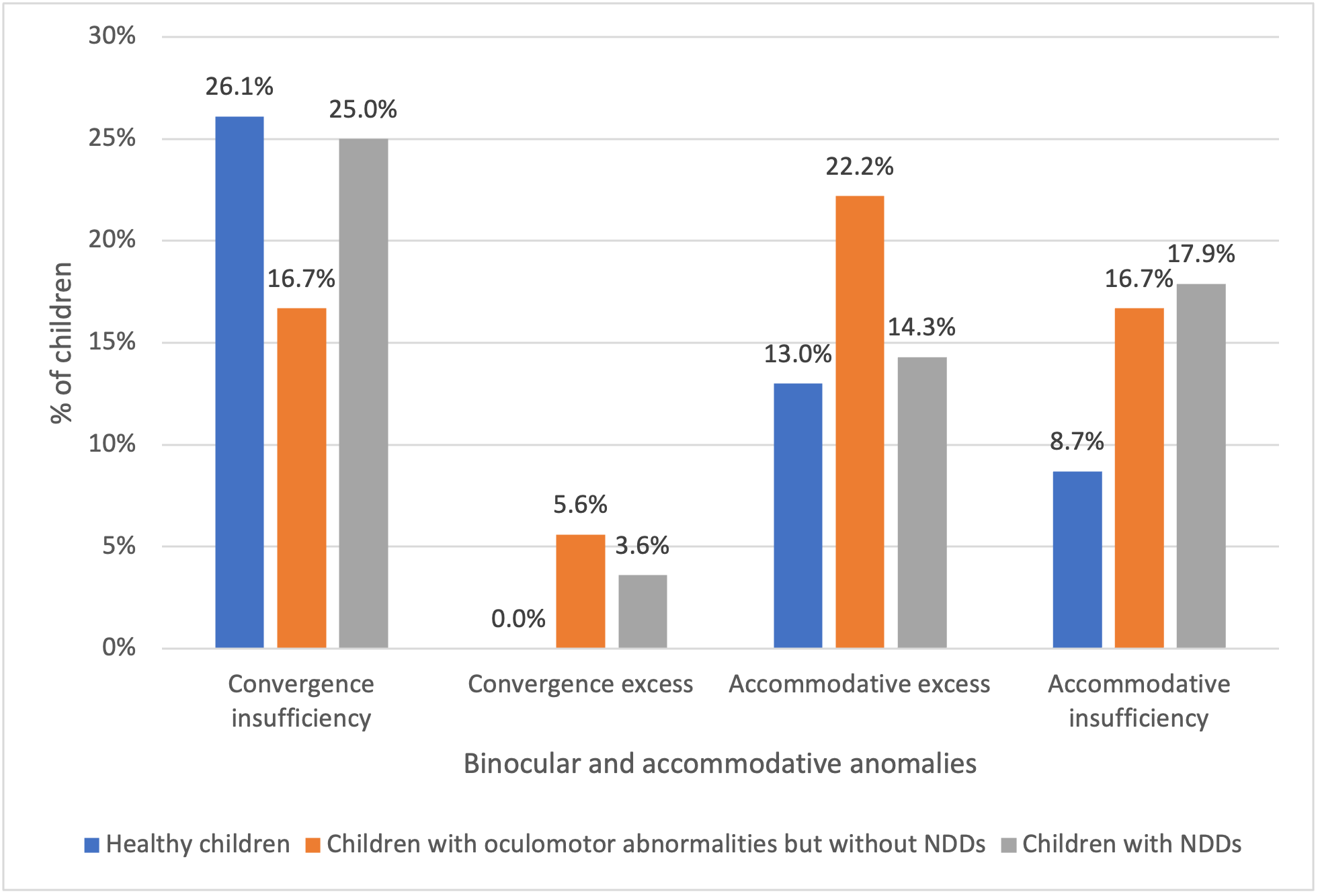 Figure 1. Distribution of binocular and accommodative problems detected in the three groups of children evaluated. (Figure courtesy of Dr Carmen Bilbao and Dr David P. Piñero)
