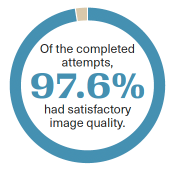 Of the completed attempts, 97,6% had satisfactory image quality.