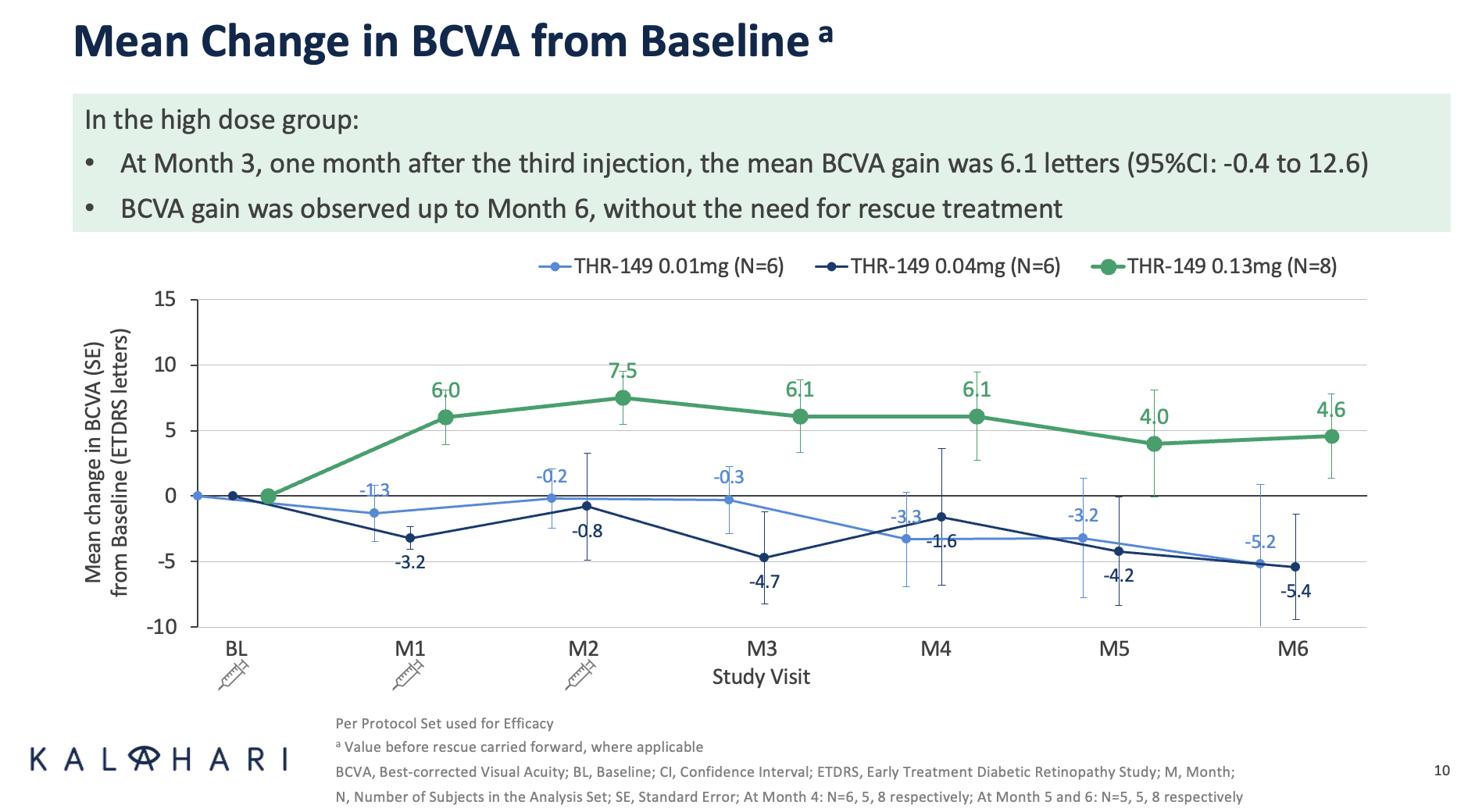 Mean change in BCVA from baseline KALAHARI study