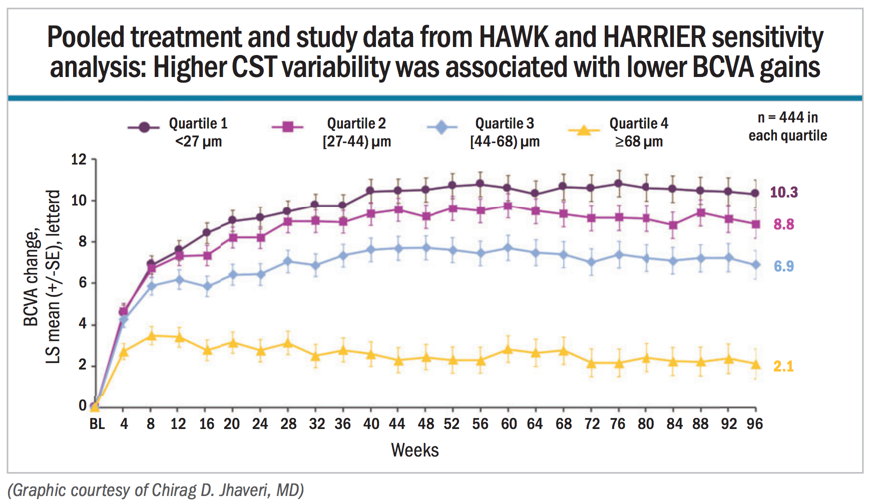 HAWK, HARRIER treatment and study data 