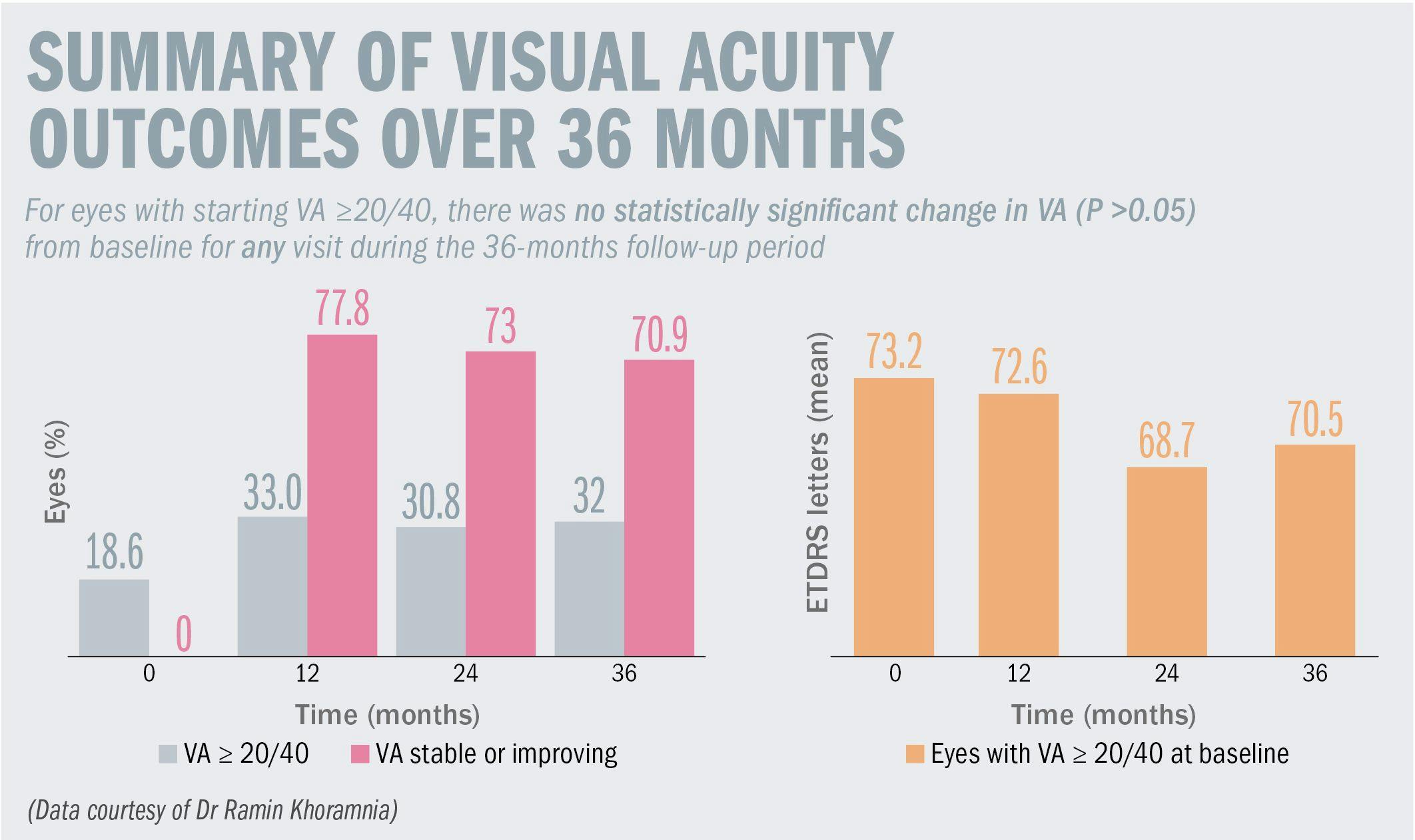 graph of visual acuity outcomes over 36 months