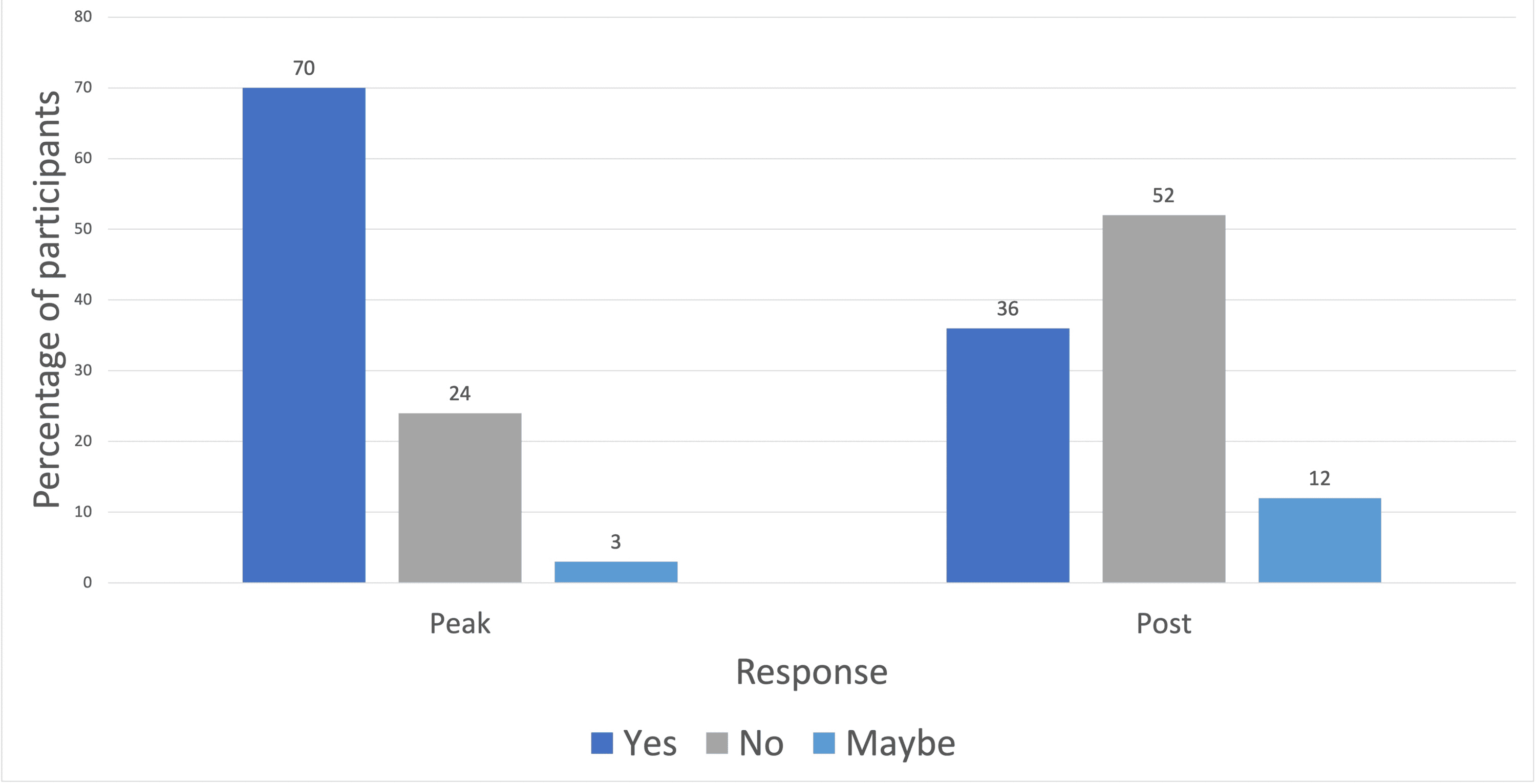 Proportion of survey respondents reporting an impact of COVID-19 on clinical ophthalmology placements after March 2020. Image credit: Karia J, Bansal I, Parmar S (January 07, 2024) The Impact of COVID-19 on Medical Education: A Lost Generation of Ophthalmologists?. Cureus 16(1): e51790. doi:10.7759/cureus.51790
