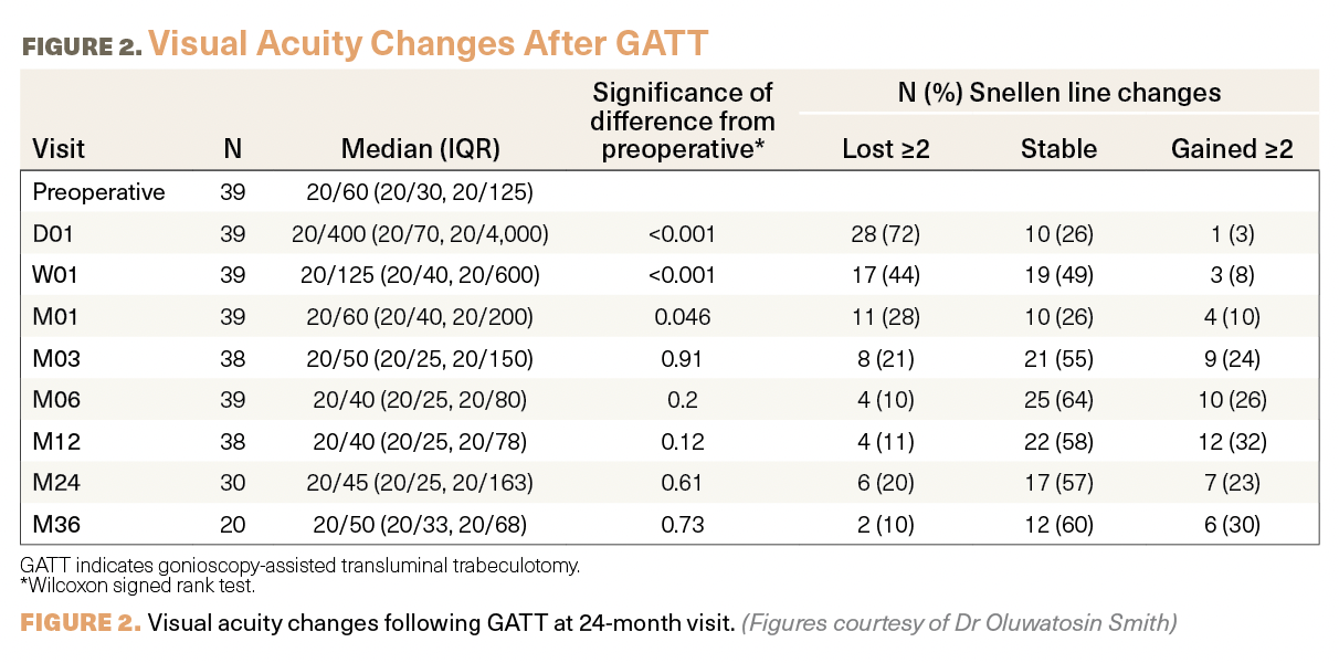 A table labeled "figure 2" shows visual acuity changes after GATT.